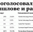 Как проголосовали в Камышлове и районе - Газета Камышловские известия